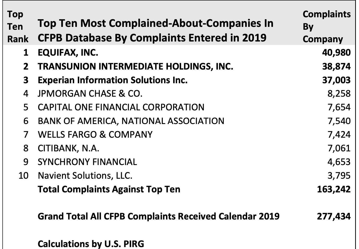 CFPB: Top Ten Complained About Companies In 2019